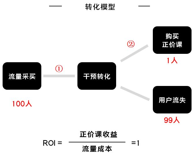 K12增長(zhǎng)陷阱：只懂教育學(xué)生，卻不會(huì)教育用戶(hù)