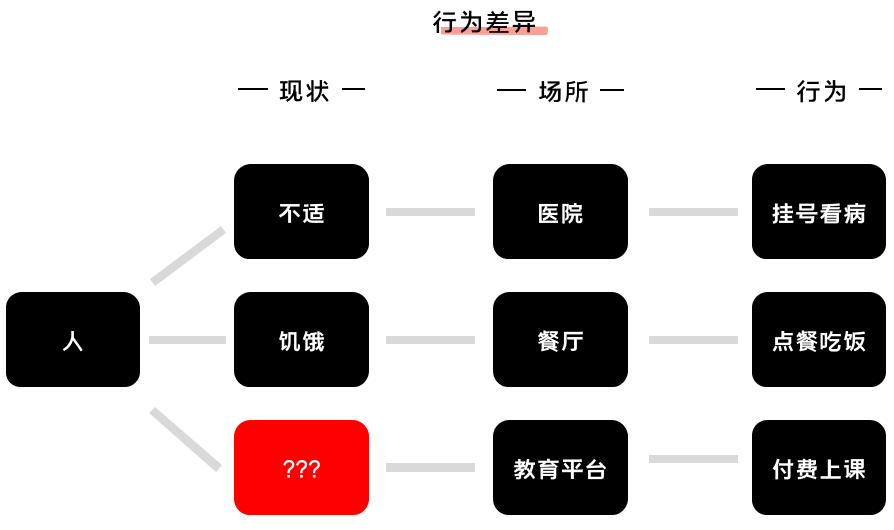 K12增長(zhǎng)陷阱：只懂教育學(xué)生，卻不會(huì)教育用戶(hù)