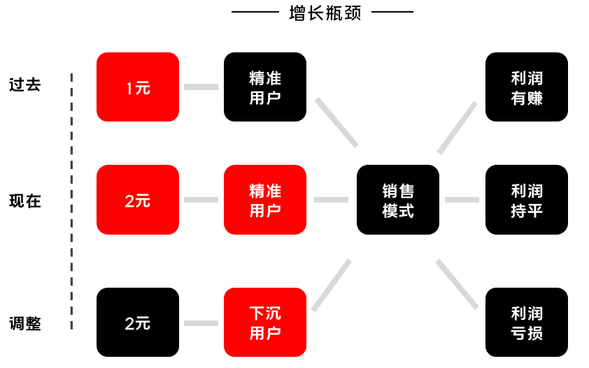 K12增長(zhǎng)陷阱：只懂教育學(xué)生，卻不會(huì)教育用戶(hù)