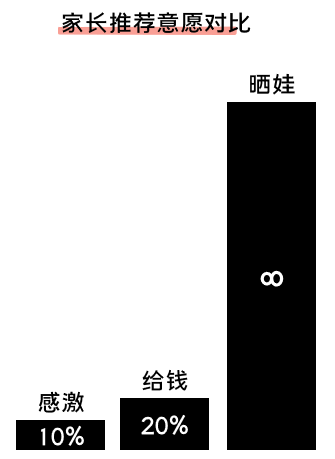 K12增長(zhǎng)陷阱：只懂教育學(xué)生，卻不會(huì)教育用戶(hù)