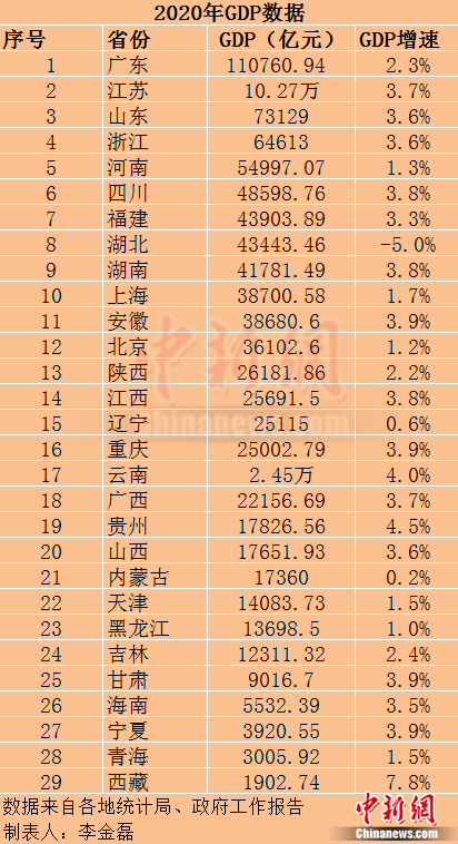 2020年29個省份GDP數(shù)據(jù)。
