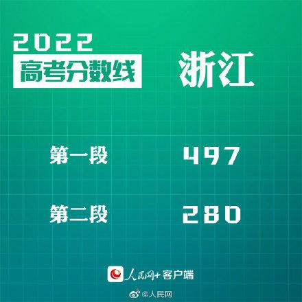 匯總來了！30省份高考分數(shù)線公布