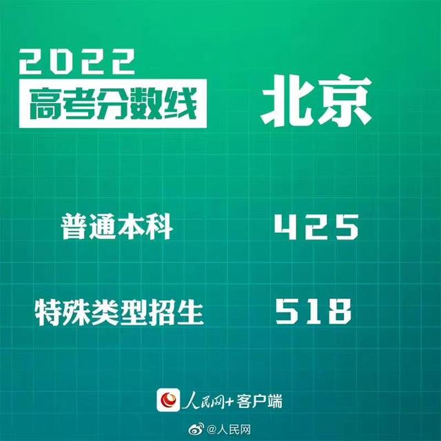 匯總來了！30省份高考分數(shù)線公布