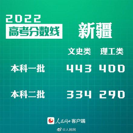 匯總來了！30省份高考分數(shù)線公布