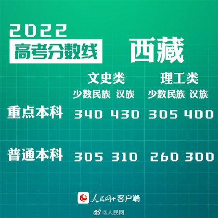 匯總來了！30省份高考分數(shù)線公布