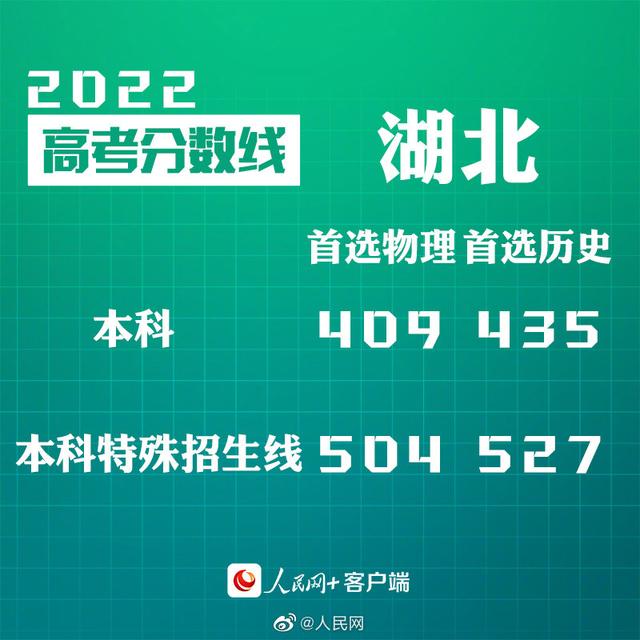 匯總來了！30省份高考分數(shù)線公布