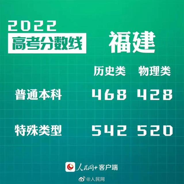 匯總來了！30省份高考分數(shù)線公布