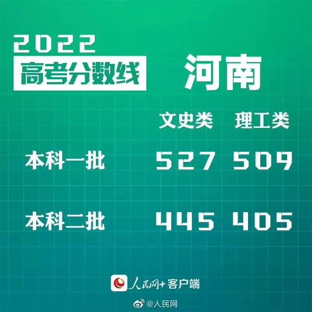 匯總來了！30省份高考分數(shù)線公布