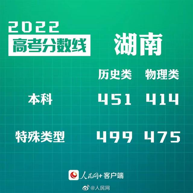 匯總來了！30省份高考分數(shù)線公布