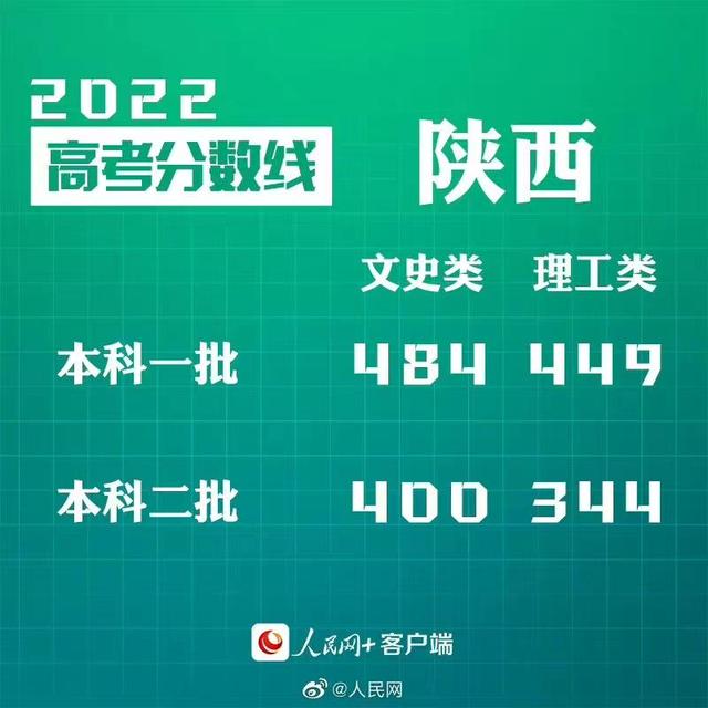 匯總來了！30省份高考分數(shù)線公布