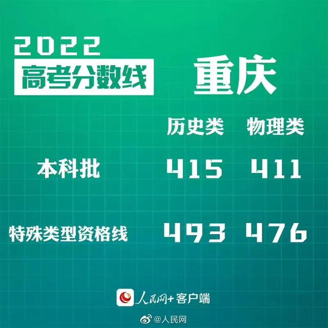 匯總來了！30省份高考分數(shù)線公布