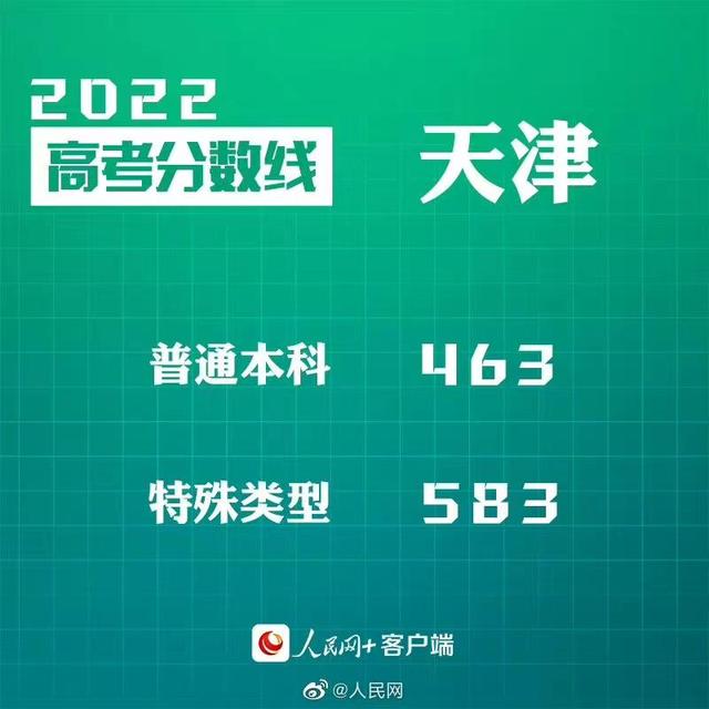 匯總來了！30省份高考分數(shù)線公布