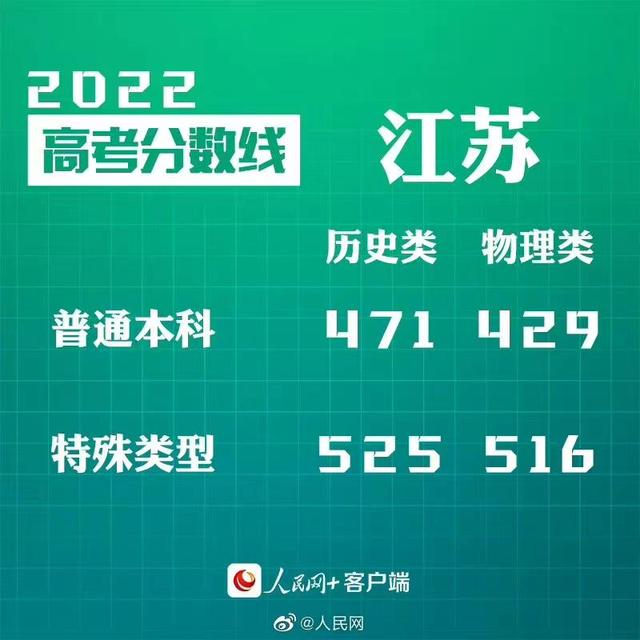 匯總來了！30省份高考分數(shù)線公布