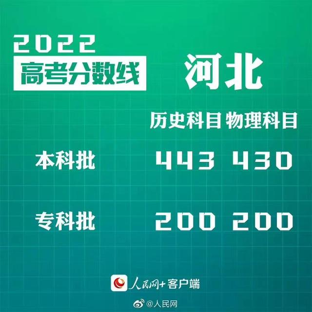 匯總來了！30省份高考分數(shù)線公布