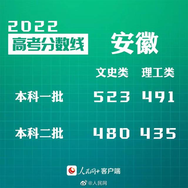 匯總來了！30省份高考分數(shù)線公布