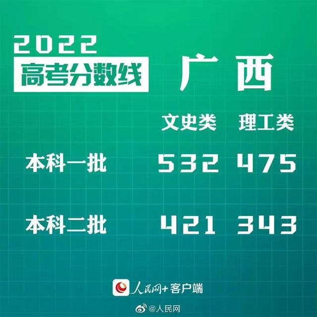 匯總來了！30省份高考分數(shù)線公布