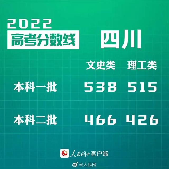 匯總來了！30省份高考分數(shù)線公布