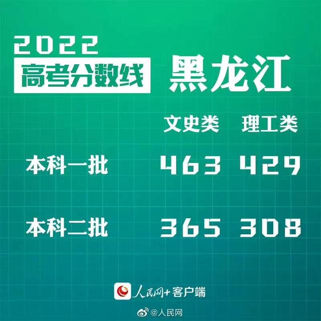 匯總來了！30省份高考分數(shù)線公布