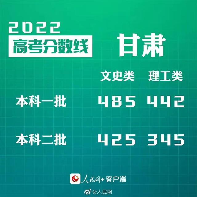 匯總來了！30省份高考分數(shù)線公布
