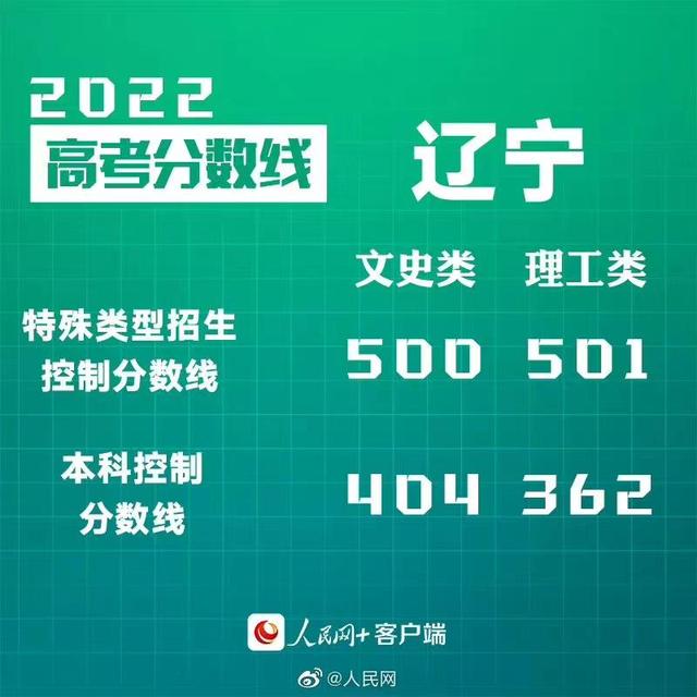 匯總來了！30省份高考分數(shù)線公布