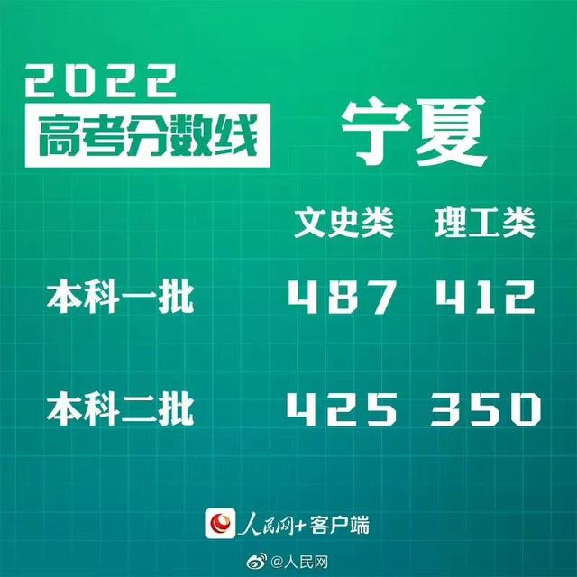匯總來了！30省份高考分數(shù)線公布