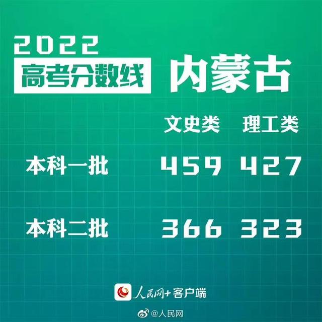 匯總來了！30省份高考分數(shù)線公布