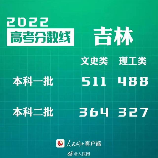 匯總來了！30省份高考分數(shù)線公布