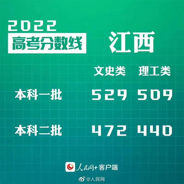 匯總來了！30省份高考分數(shù)線公布