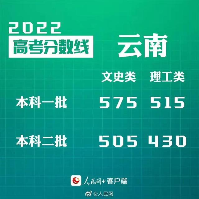 匯總來了！30省份高考分數(shù)線公布