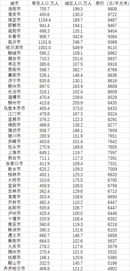48個房價不過萬的大城市（數(shù)據(jù)來源：第一財經(jīng)記者根據(jù)中國房價行情網(wǎng)、《2020中國人口普查分縣資料》整理）